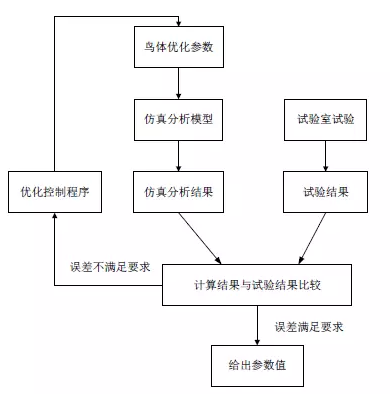 CAE在航天航空方面的应用