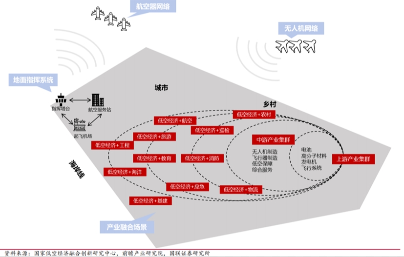 低空经济