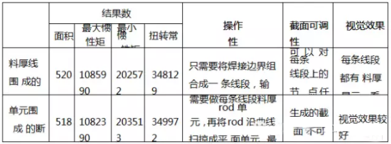 HyperWorks 在车身断面性能仿真分析中的应用