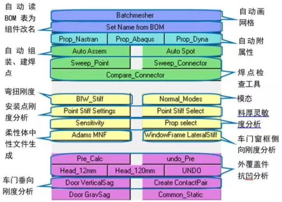 Hypermesh有限元软件对汽车CAE自动化工具的思路