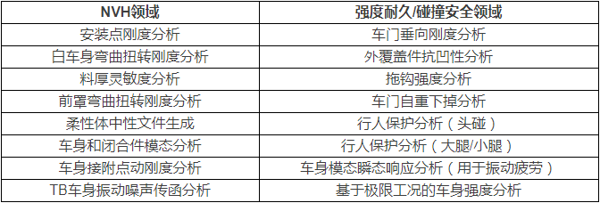 Hypermesh有限元软件对汽车CAE自动化工具的思路