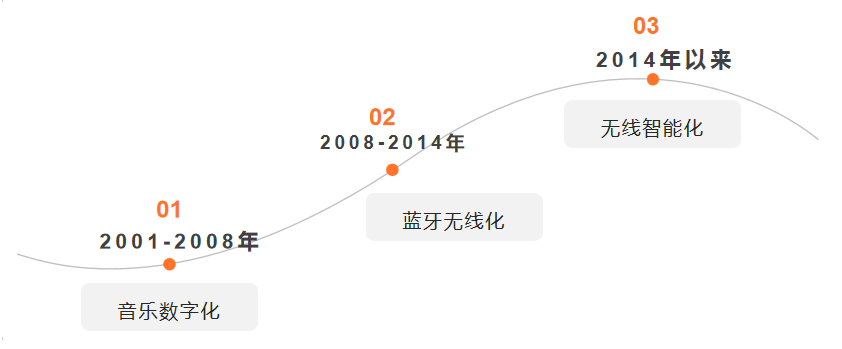 蓝牙耳机三个阶段