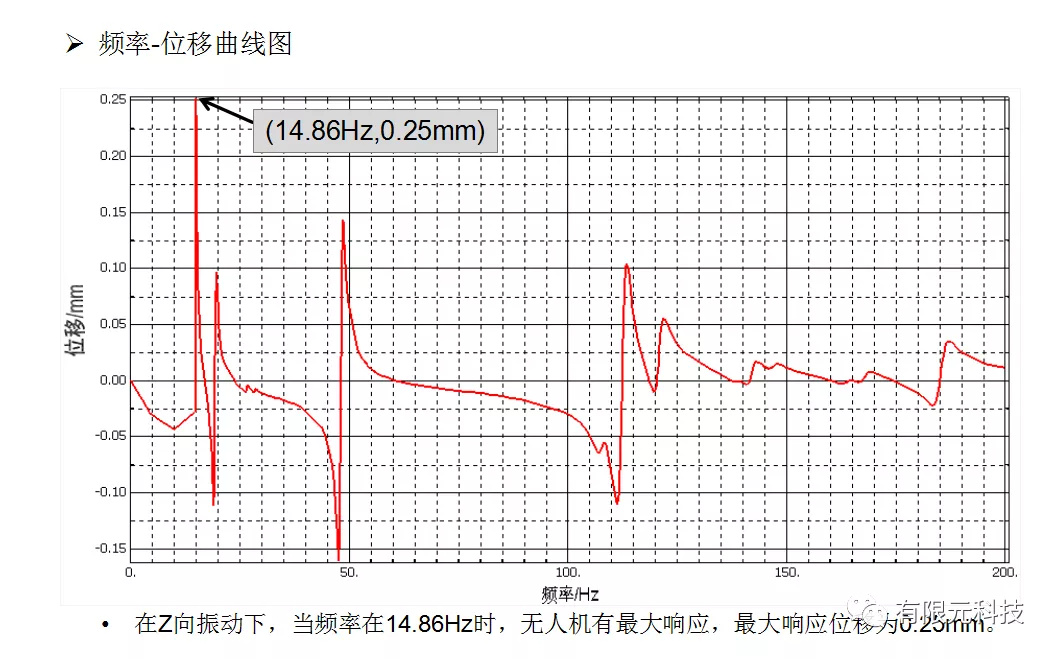从无人机振动分析看有限元分析法在设计中的应用