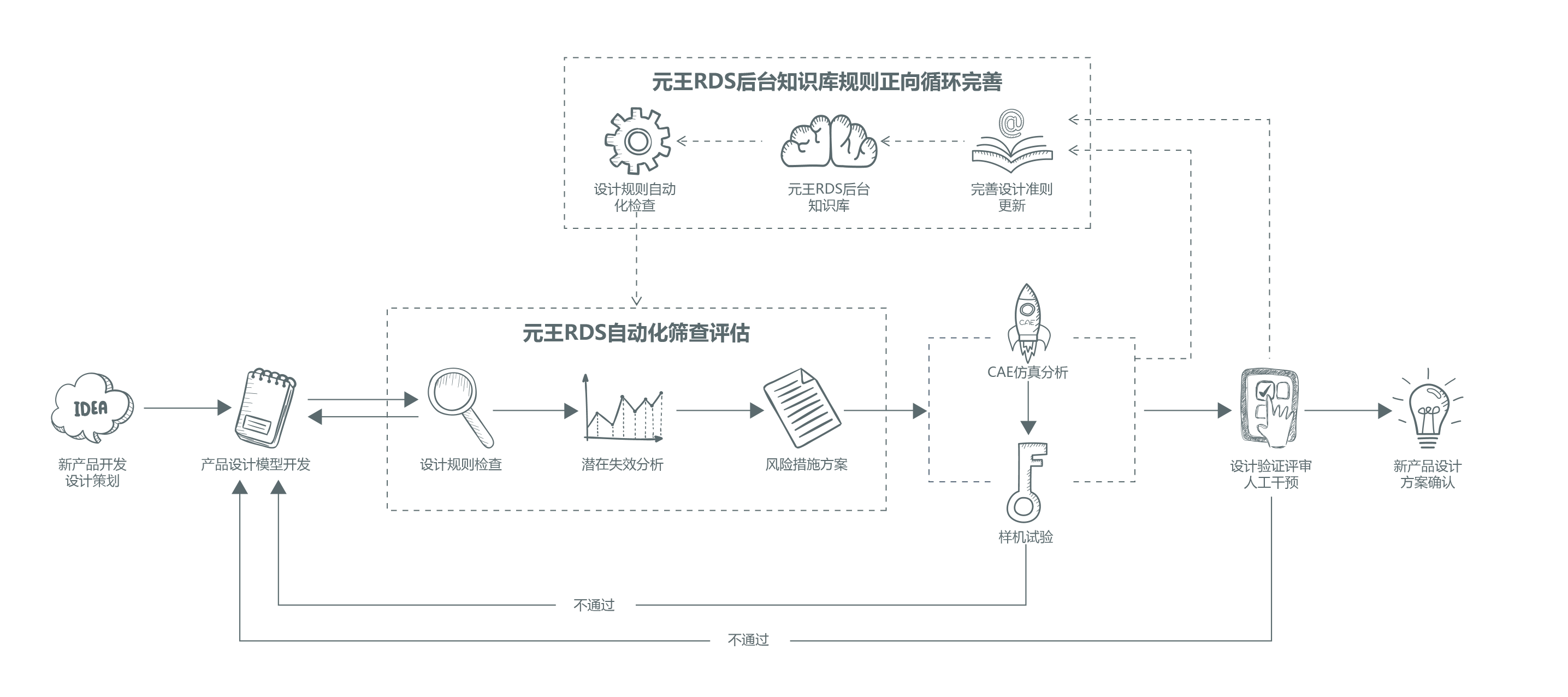 元王RDS精益设计高可靠性管控平台，让企业知识体系活起来