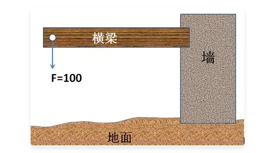 一文读懂有限元分析中约束与载荷