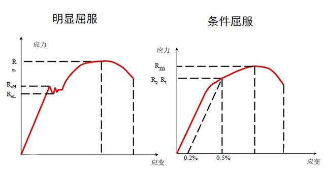 屈服强度到底是什么？详细介绍！