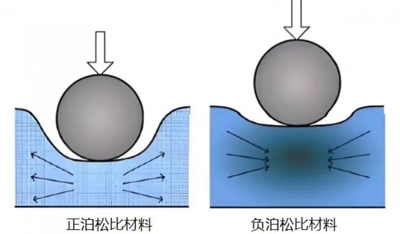 什么是泊松比？在仿真分析中有什么用？